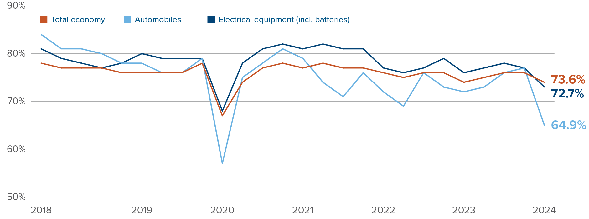 Chart: China’s capacity utilization: total economy, 73.6%. Electrical equipment, 72.7%. Automobiles, 64.9%.