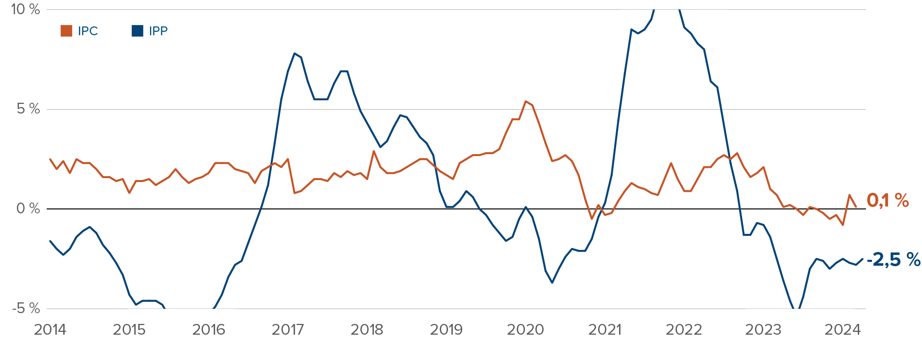 Graphique : Au 30 avril, la croissance de l’IPP de la Chine était de -2,5 % et a été négative depuis octobre 2022. La croissance de l’IPC a été de 0,1 %. 