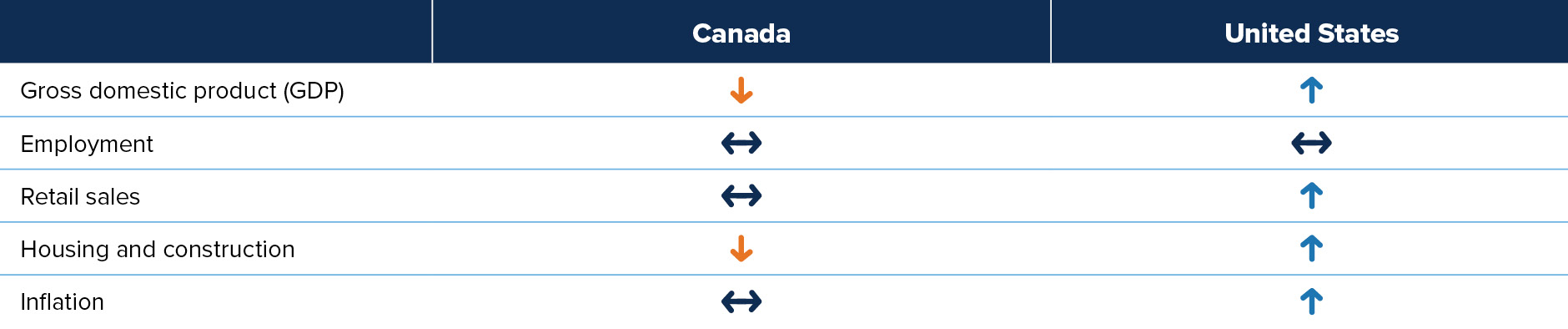 Table: Canada, GDP, housing & construction down. Employment, inflation & retail sales unchanged. US: GDP, Retail sales, housing & inflation up, employment unchanged.