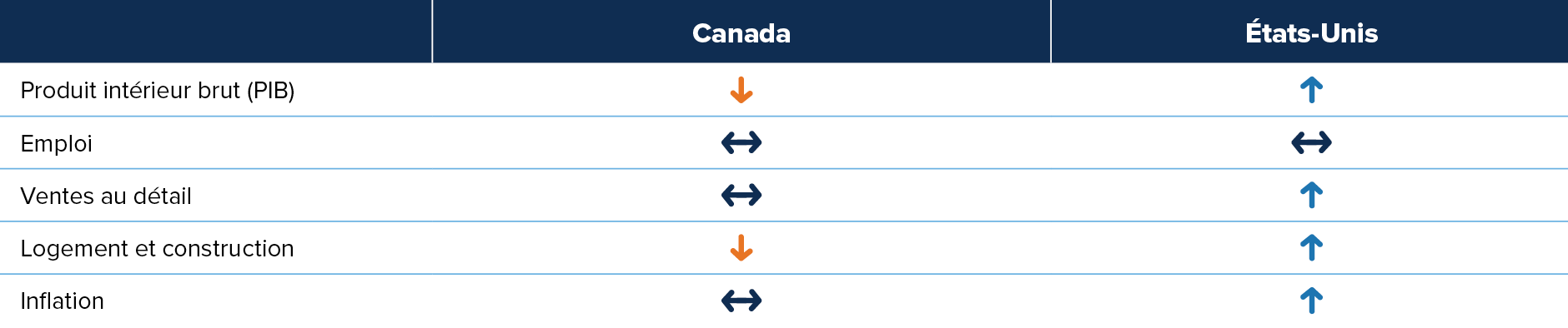 Tableau : Canada, PIB, logement et construction en baisse. Emploi, inflation et ventes au détail inchangés. États-Unis : PIB, ventes au détail, logement et inflation en hausse, emploi inchangé.