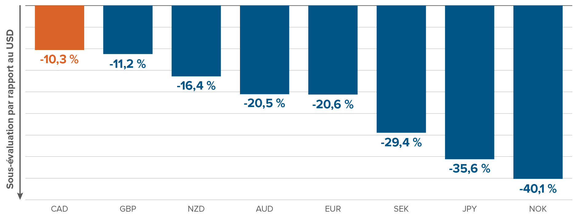 Graphique : Huard 10,3 % au-dessous de la juste valeur à long terme vs $ US. GBP, -11,2 %; NZD, -16,4 %; AUD,-20,5 %; Euro,-20,6 %; SEK, -29,4 %; JPY, -35,6 %; NOK, -40,1 %.