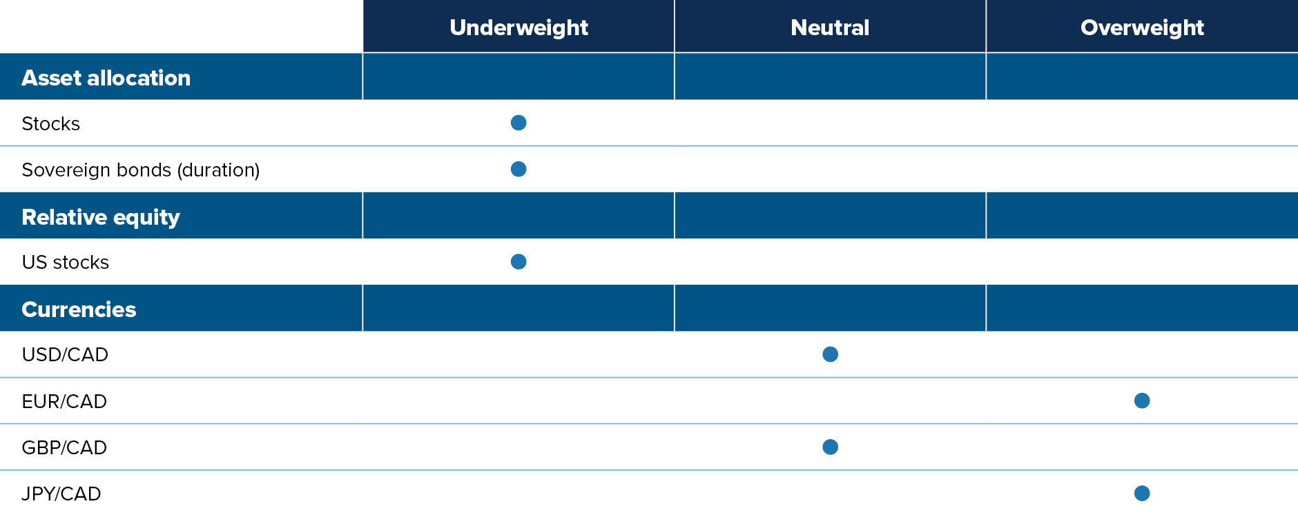 Stocks: underweight. Sovereign bonds, underweight. US stocks, underweight. USD, neutral. Euro, overweight. UK pound, neutral. Yen, overweight.