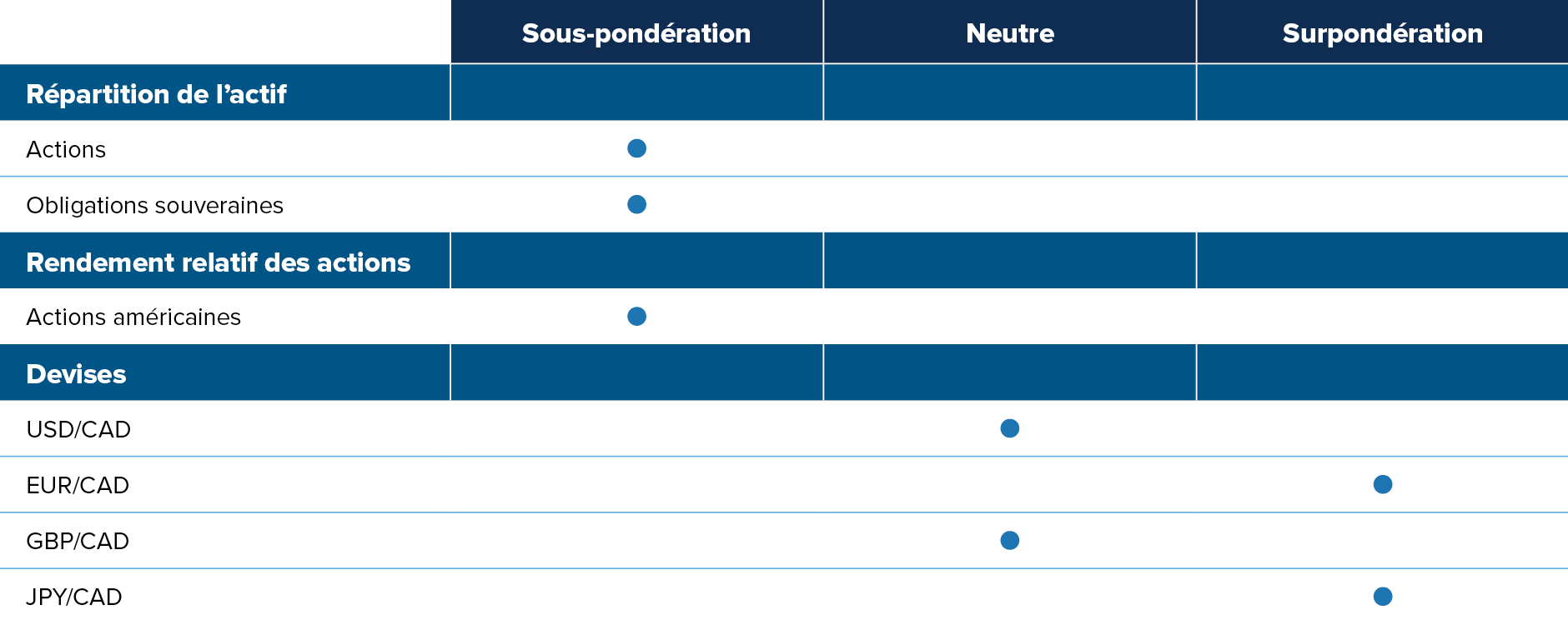Actions : sous-pondération. Obligations souveraines : sous-pondération. Actions américaines : sous-pondération. $ US : neutre. Euro : surpondération Livre britannique : neutre. Yen : surpondération.