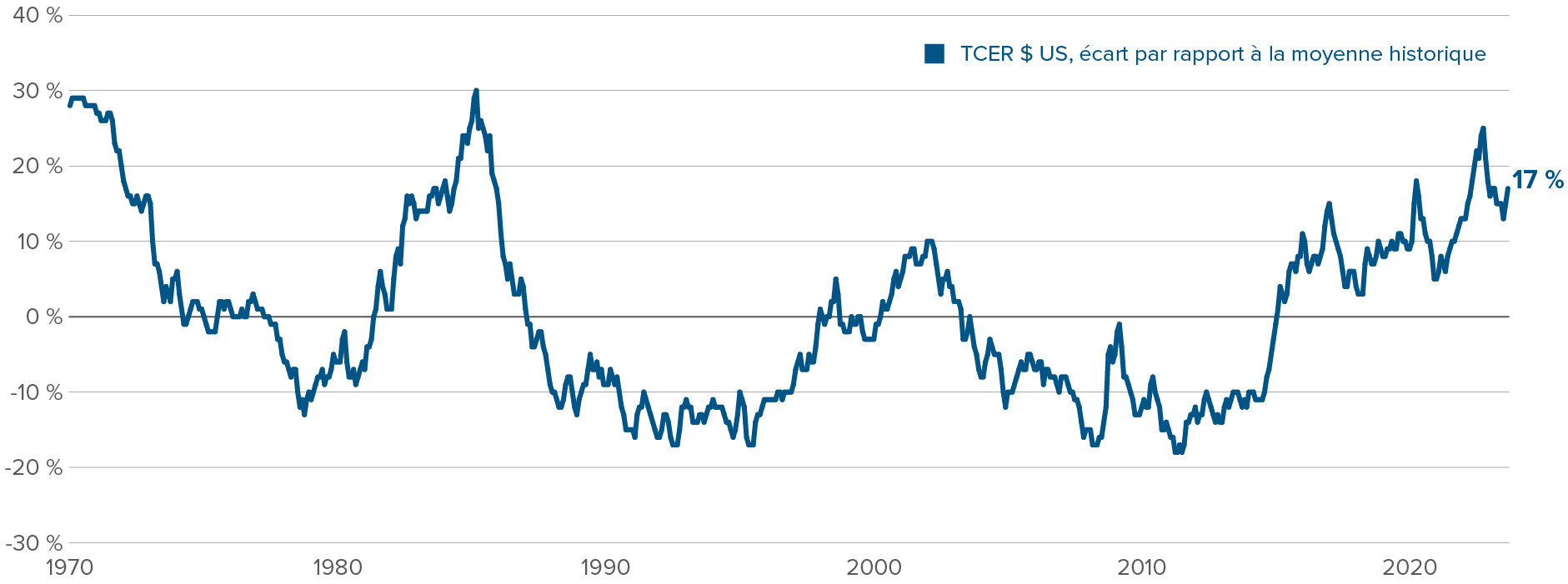 Graphique : Taux de change effectif réel du dollar US, l’écart de la moyenne historique est présentement de +17 %.