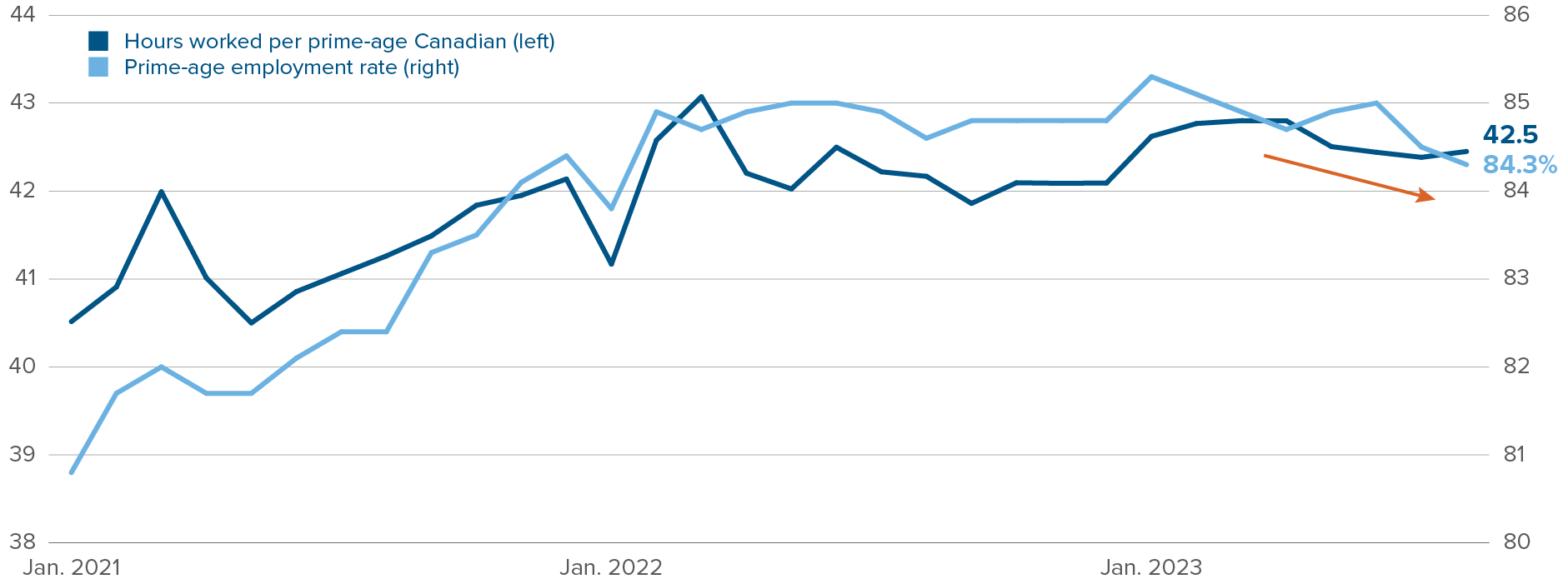 Chart: Since June 2023, prime-age employment and hours worked have declined.