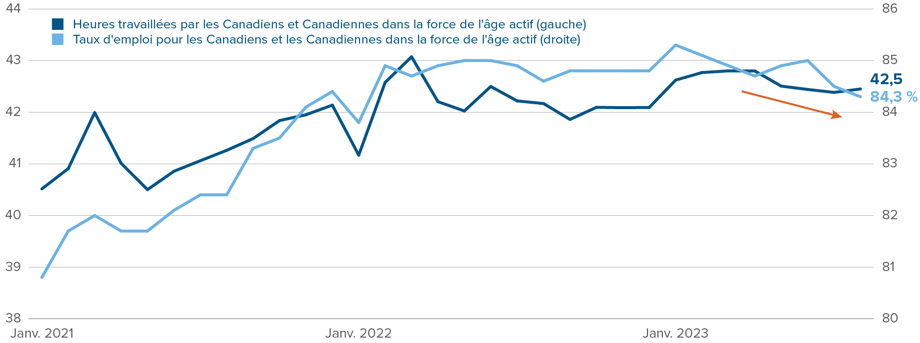 Graphique : Depuis juin 2023, l’emploi et les heures travaillées dans la force de l'âge ont diminué.