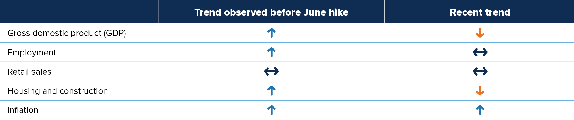 Table: GDP, employment, housing and inflation were rising before June rate increase. After, GDP, housing falling. Employment unchanged. Inflation rising.