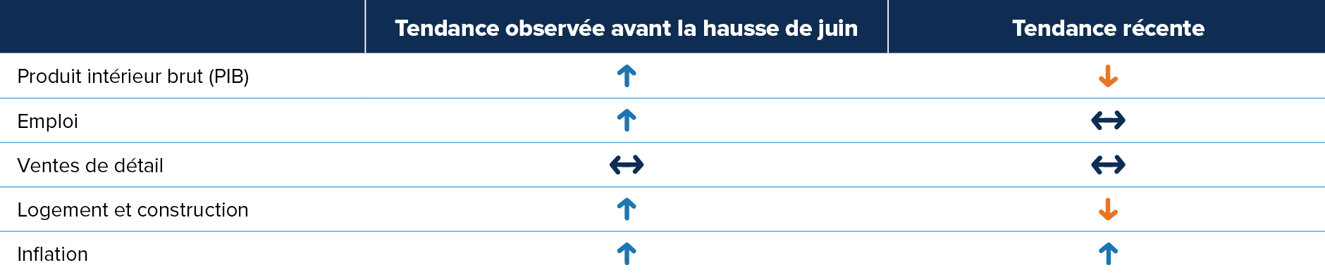 Tableau : Le PBI, l’emploi, le logement et l’inflation augmentaient avant la hausse des taux de juin. Après, le PIB et le logement ont reculé. L’emploi n’a connu aucun changement. Inflation en hausse.