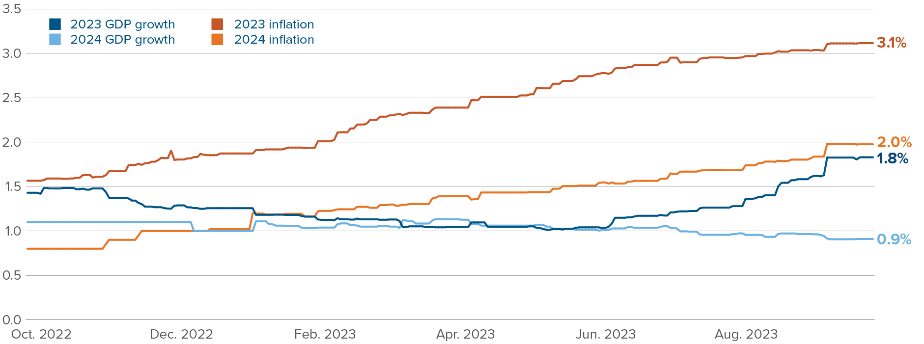 Chart: Forecasts for GDP growth and inflation in Japan are trending higher in 2023, with 2024 GDP seen softer.