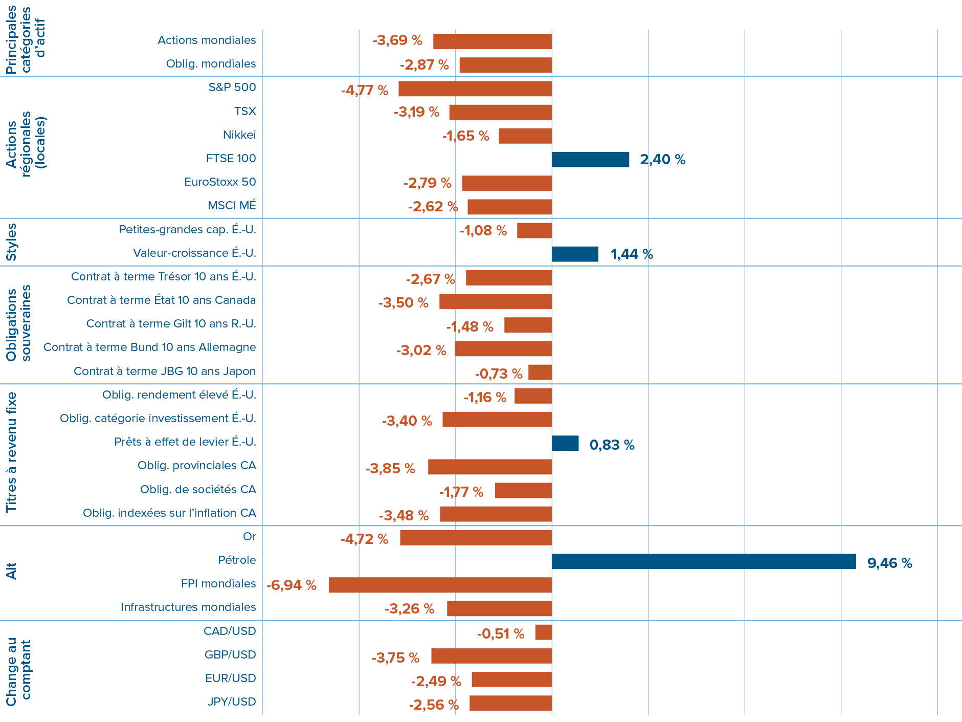 Rendements des marchés financiers en septembre