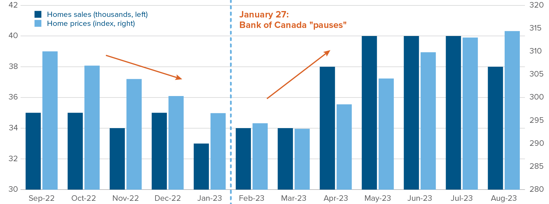 Chart: Impact on real estate market of Bank of Canada’s January pause, house sales and prices both increased.