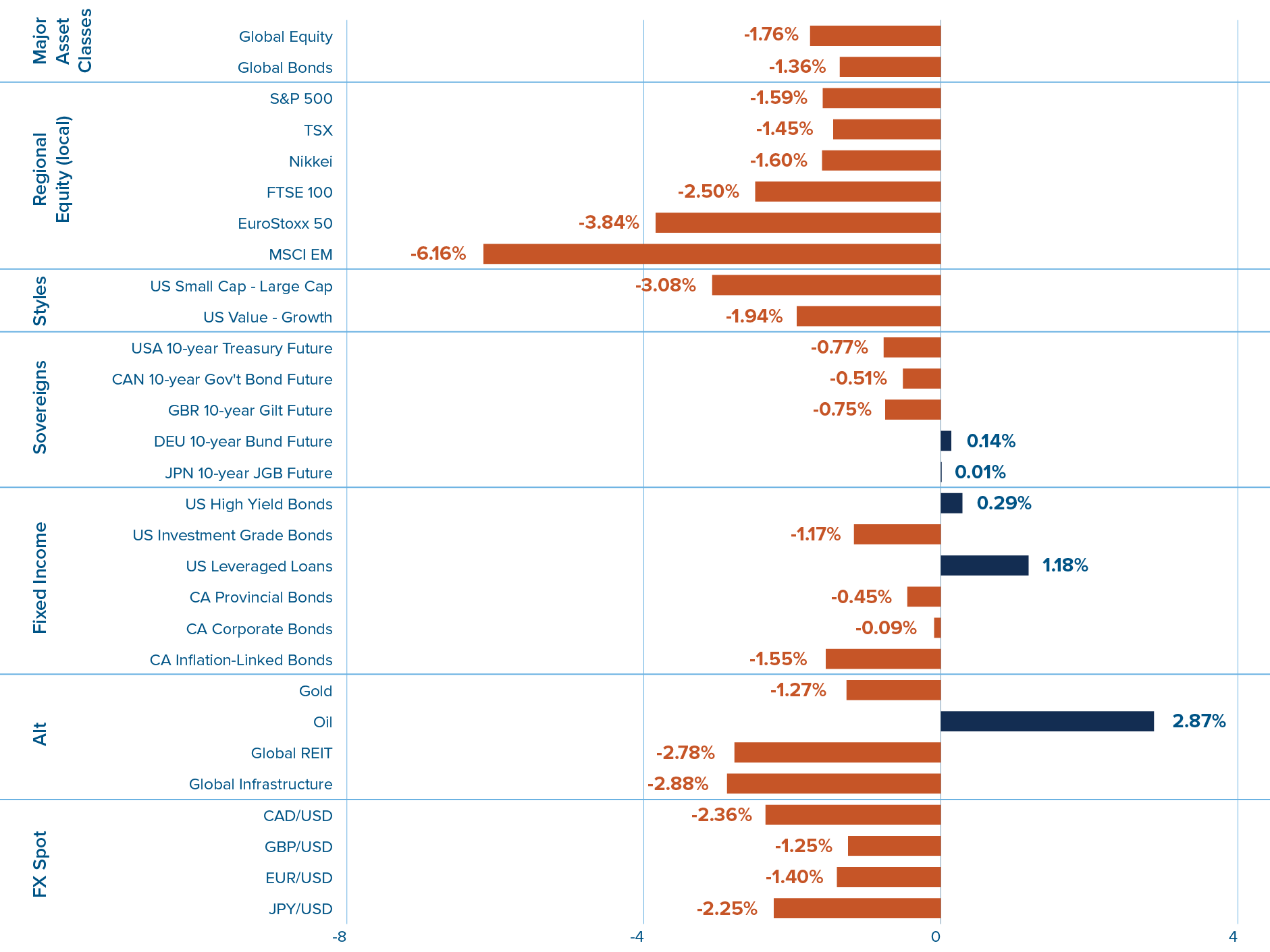 Capital markets returns in June