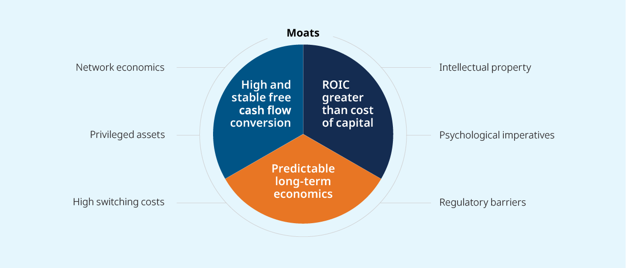 Moats, high and stable cash flow conversion, Predictable long-term economics, ROIC greater than capital cost