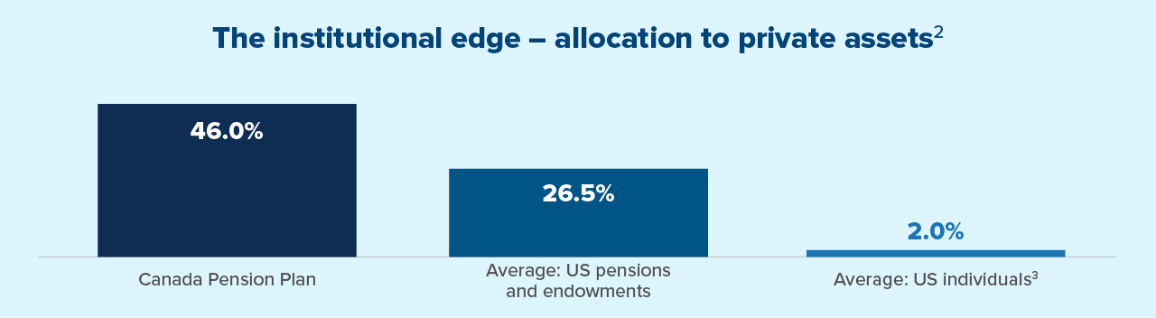 The institutional edge (Allocation to private assets) Read disclaimers 2,3  Canada Pension Plan 46.0%, Average: US pensions and endowments 26.5%, Average US Individuals 2.0%*