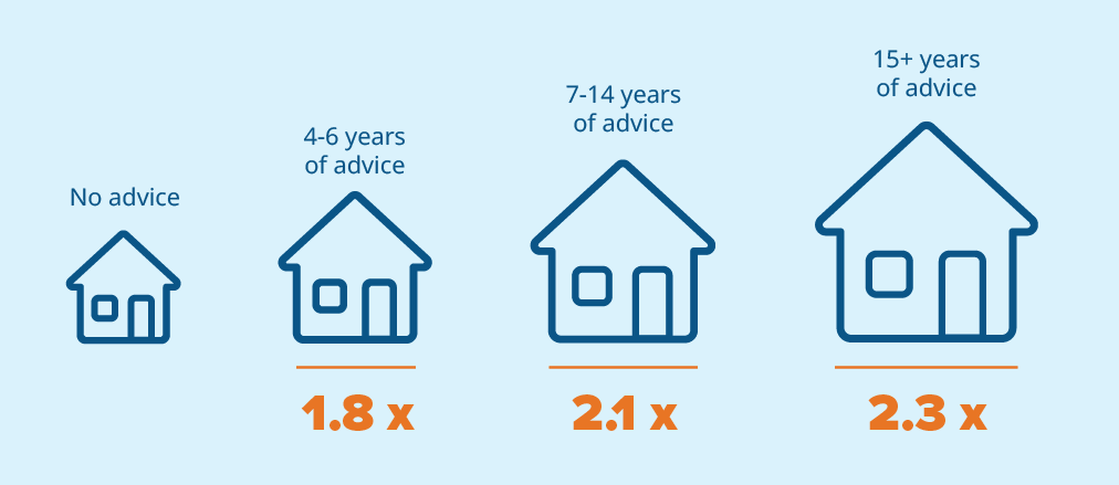 How a household’s assets grow with financial advice: up to 2.3 times more after 15 years than households with no advice