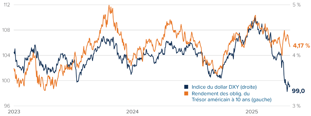 Chart: Trade balance with various countries as a share of US GDP: Canada. -0.22%; Taiwan, -0.25%; Ireland, -0.3%; Vietnam, -0.42%.