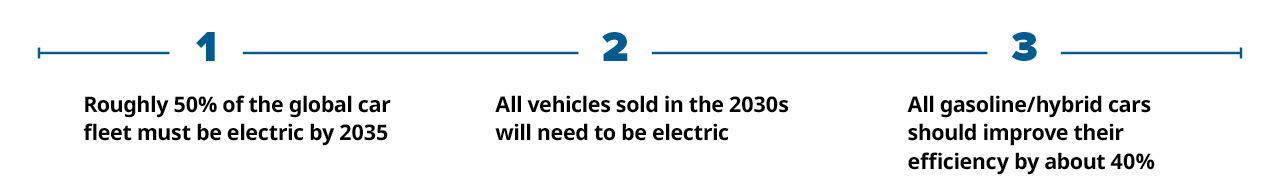 Roughly 50% of the global car fleet must be electric by 2035