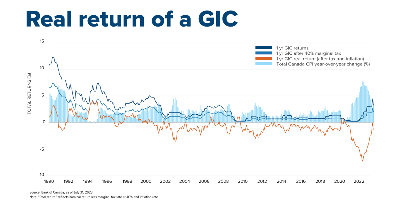 A line chart showing the real return of a 1-year G-I-C. As inflation rises, the real return after taxes and inflation, may be as low as nearly -4.3%.