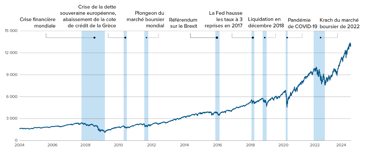 Line chart: S&P 500 from 2004 to 2022, with seven major periods of high volatility. The overall trend is positive.