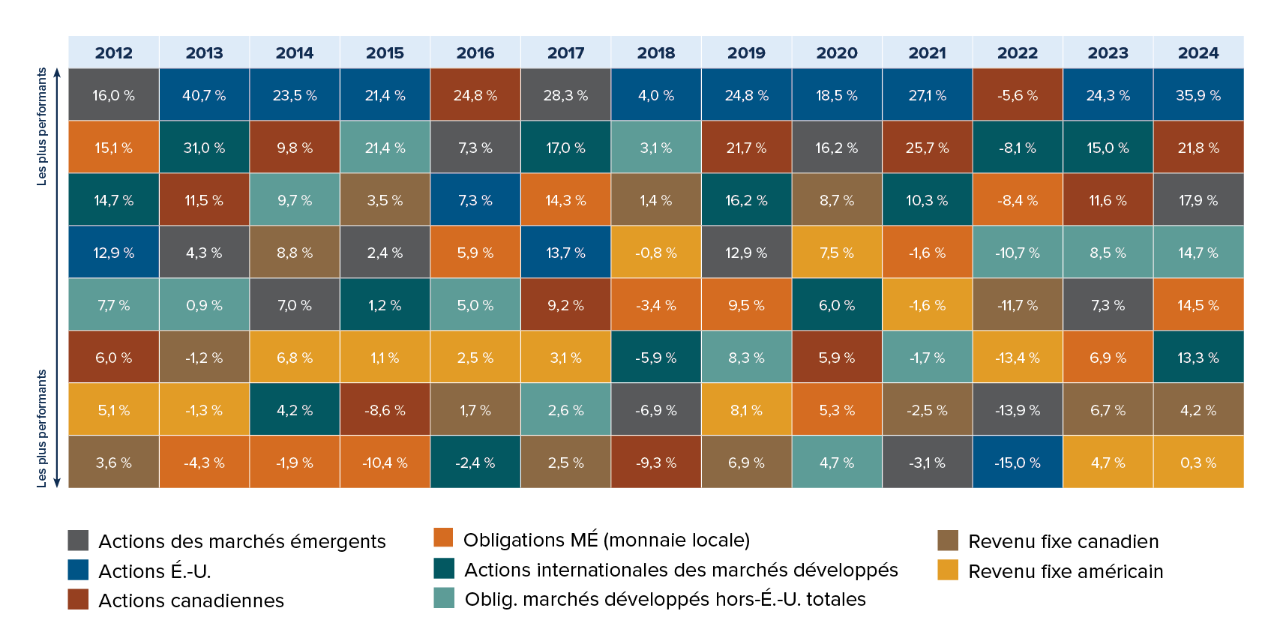 Table showing the unpredictability of asset class performance between 2008 and 2021.