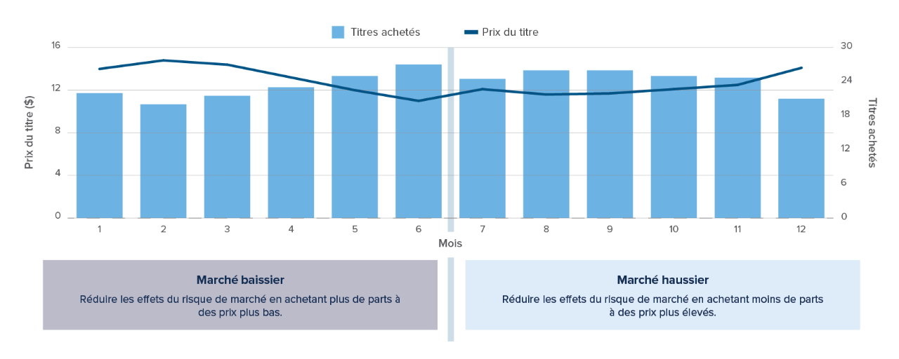 An illustration of the benefits of dollar cost averaging, with more securities purchased when their price dips.